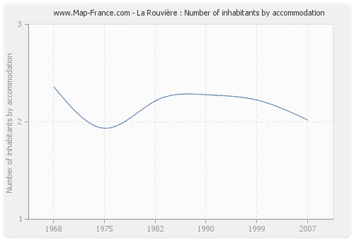 La Rouvière : Number of inhabitants by accommodation